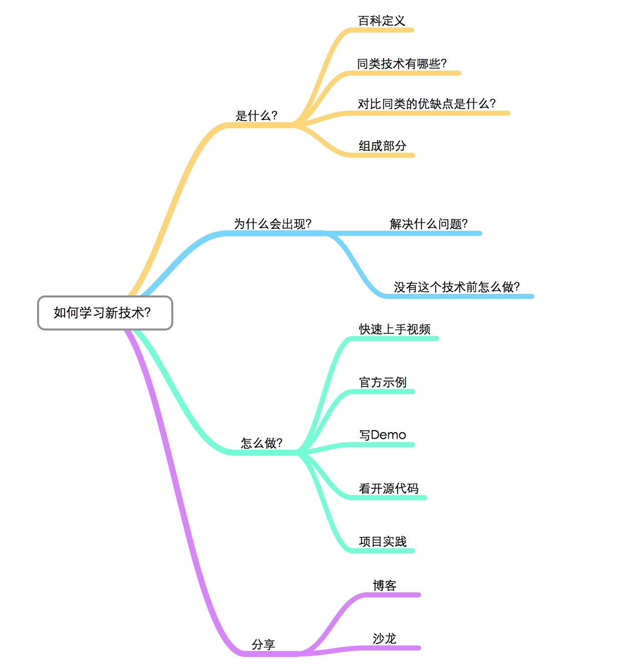 思维导图